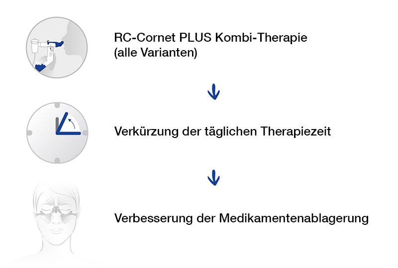 Grafik, die die Vorteile der Kombi-Therapie erklärt