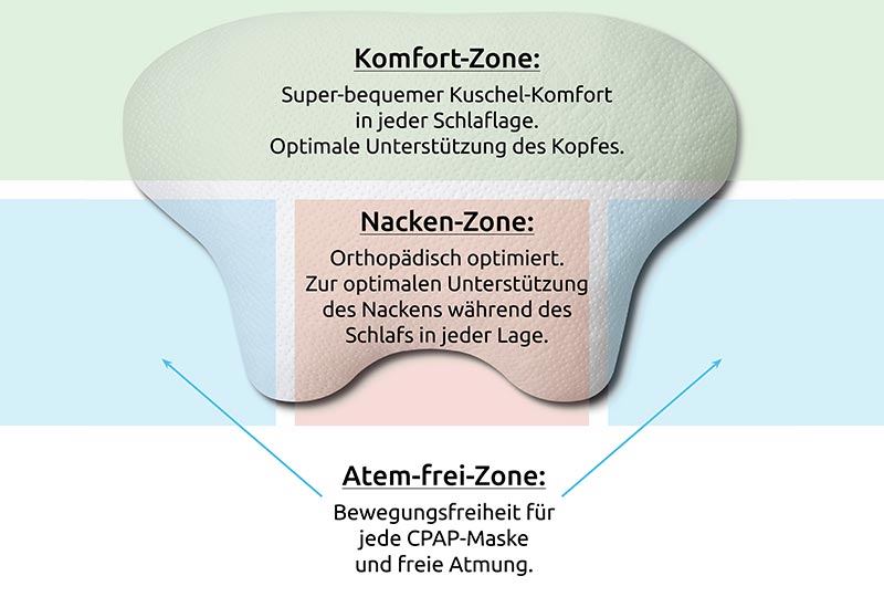 Abbildung der Zonen des LINA CPAP-Polsters